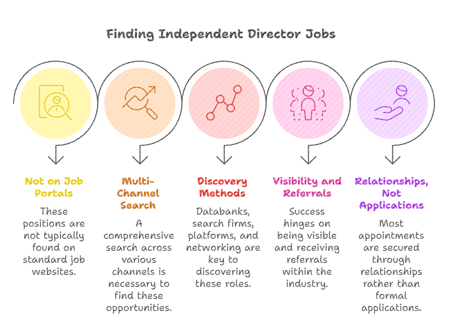 Infographic explaining how to find Independent Director Job opportunities through multichannel search, referrals, and networking.