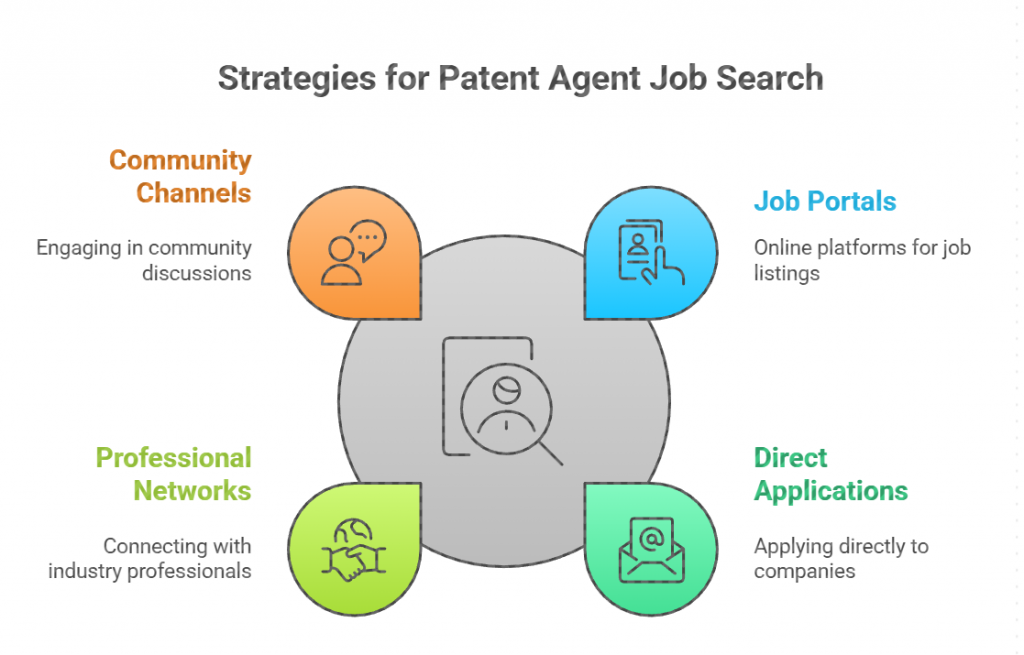 Mind map showing patent agent job search strategies including job portals, networking, direct applications, and professional communities with connecting pathways