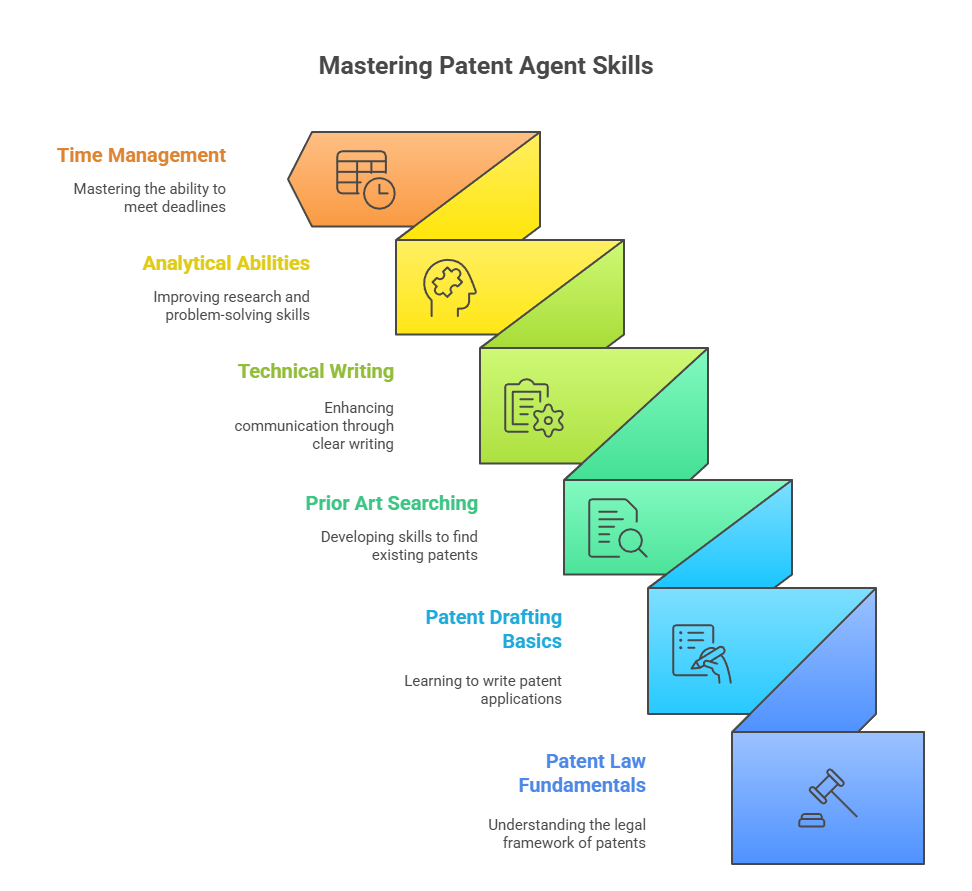 Step-by-step infographic showing essential skills needed for patent agent jobs for freshers, including patent law fundamentals, patent drafting basics, prior art searching, technical writing, analytical abilities, and time management, presented in a colorful ascending staircase layout.