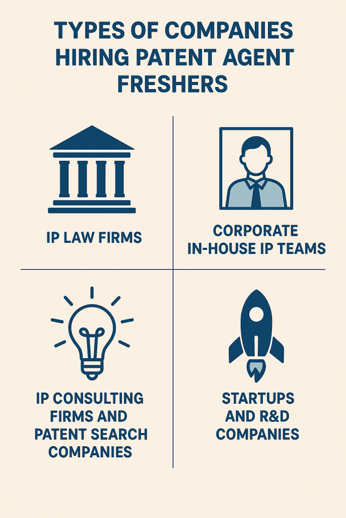 Infographic showing types of companies offering patent agent jobs for freshers, including IP law firms, corporate in-house IP teams, IP consulting and patent search companies, and startups or R&D organisations, with clean icons and professional layout.