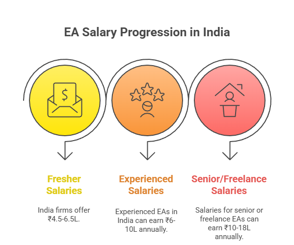 Enrolled Agent salary progression chart showing earnings from fresher level (₹4.5-6.5L) through experienced (₹5-10L) to senior/freelance (5+ years) (₹10-18L+) positions in India with US remote work comparison