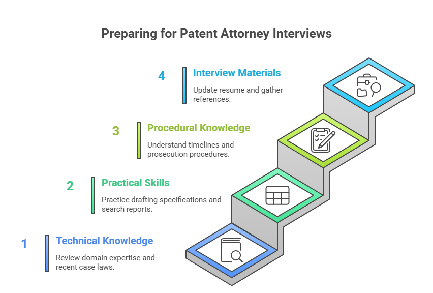 Interview preparation checklist for patent agents covering technical questions, claim drafting practice, IP Office procedures, and sample portfolio requirements