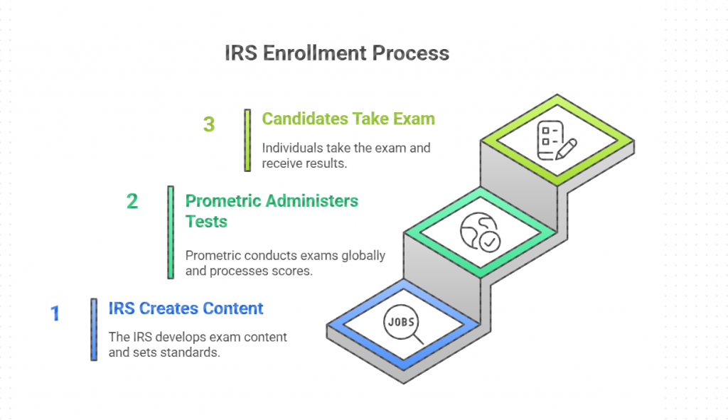 Enrolled Agent exam administration structure showing IRS creates exam content and sets standards, Prometric administers tests at 300+ global centers including India, and candidates receive immediate score reports and IRS enrollment upon passing.