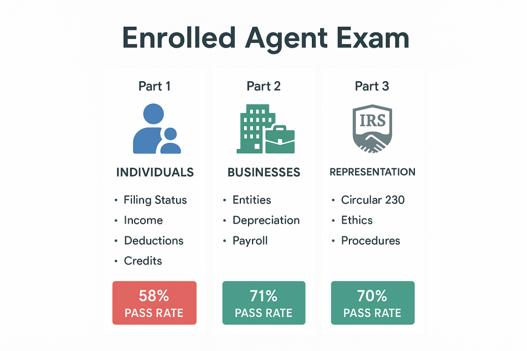 Enrolled Agent Exam structure infographic showing Part 1 Individuals (58% pass rate), Part 2 Businesses (71% pass rate), Part 3 Representation (70% pass rate), each with 100 questions in 3.5 hours, passing score 105/130