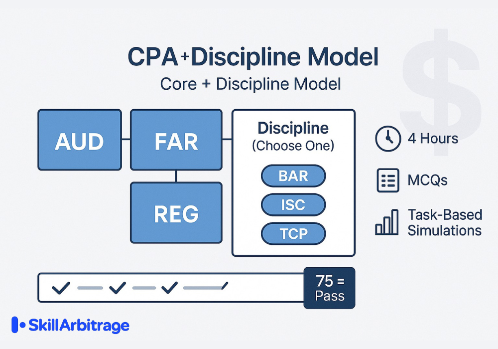 CPA exam pattern