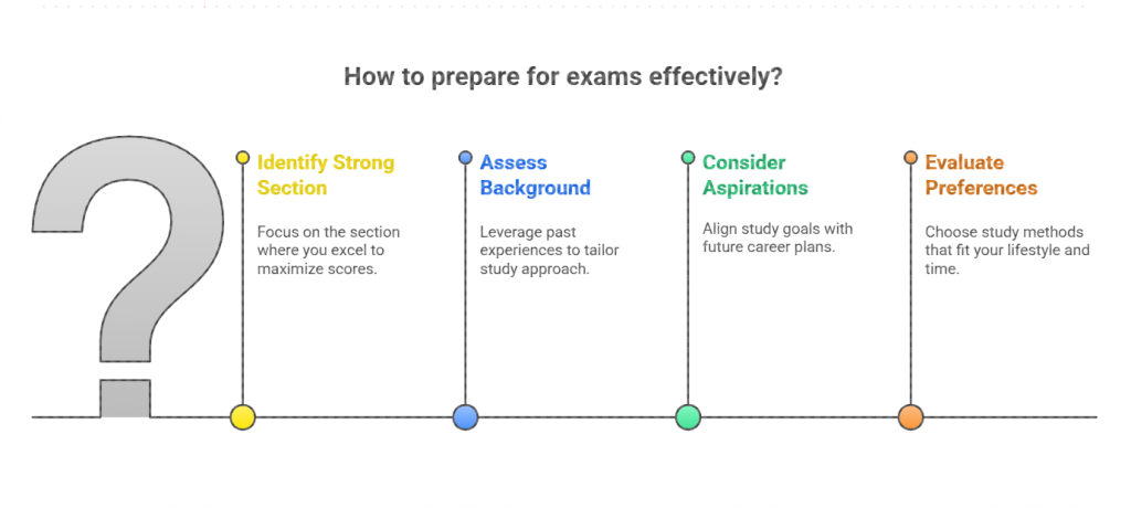 Infographic on how to prepare for CPA exams effectively, showing four steps—identify strong section, assess background, consider aspirations, and evaluate preferences—displayed along a horizontal timeline with icons and a large question mark graphic.