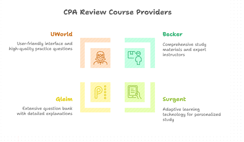 CPA review course providers comparison highlighting UWorld, Becker, Gleim, and Surgent with their key strengths.