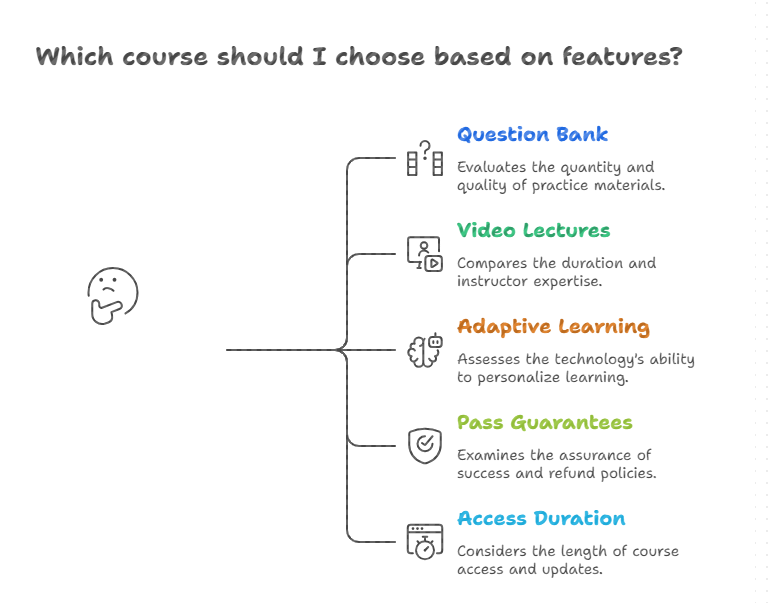 CPA course feature comparison chart showing question bank, video lectures, adaptive learning, pass guarantees, and access duration.