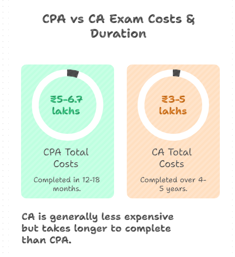 
CPA exam vs CA exam complete cost comparison infographic