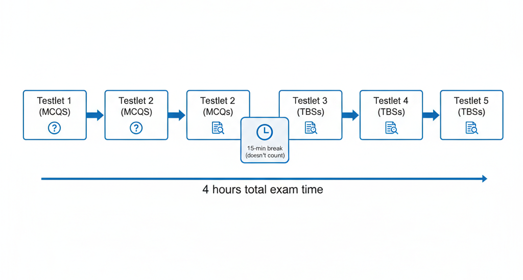 CPA exam testlet structure showing five testlets with MCQs in testlets 1-2, a 15-minute break, and TBSs in testlets 3-5