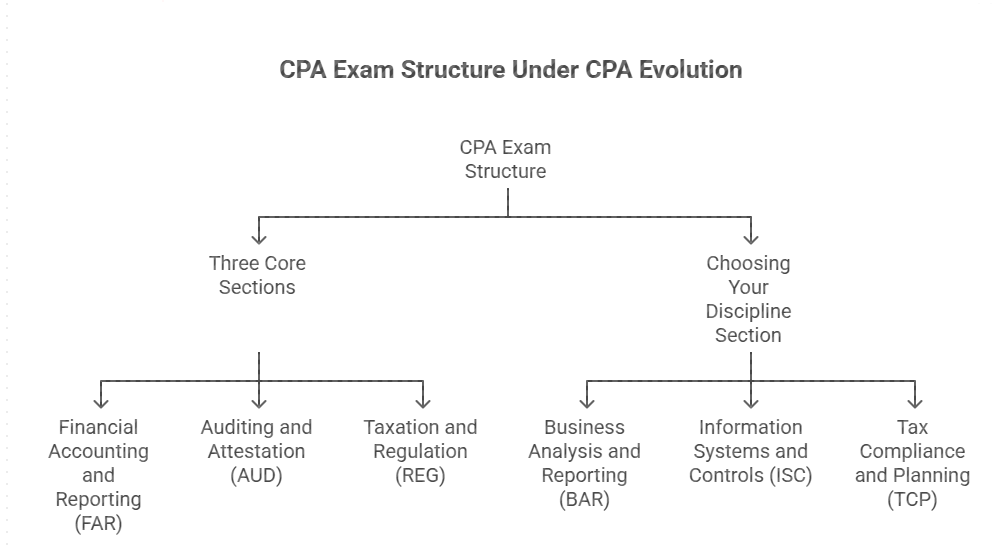 CPA exam requirements under CPA Evolution showing core sections FAR, AUD, REG and discipline options BAR, ISC, TCP.
