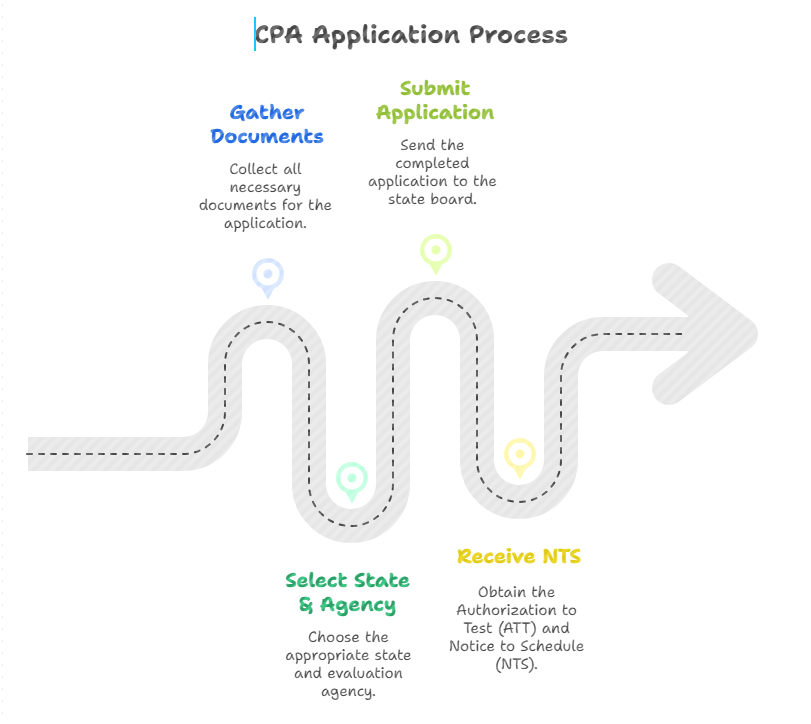 Application process for CPA Exam Requirements. The steps including document collection, state selection, application submission, and NTS issuance.