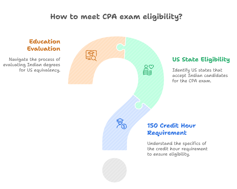 What is the CPA exam – visual explaining CPA exam format with multiple-choice questions and task-based simulations.