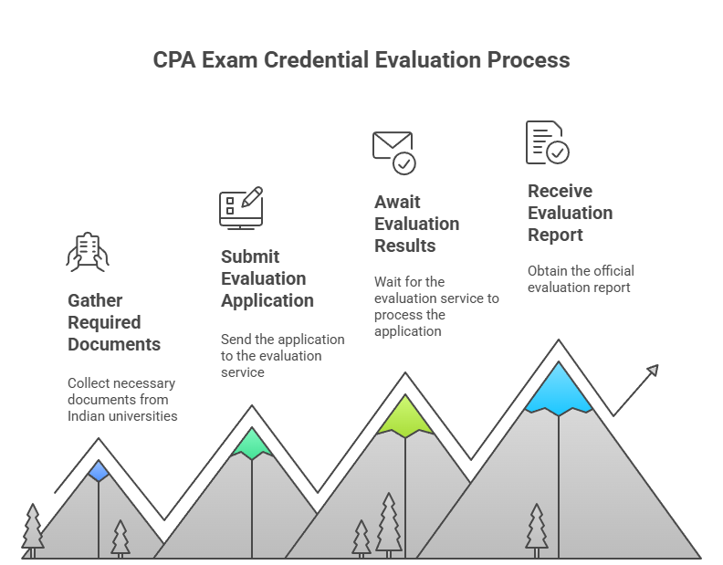 "Infographic showing the CPA Exam Application Process for Indian Candidates, outlining the credential evaluation steps: gathering required documents from Indian universities, submitting the evaluation application, awaiting evaluation results, and receiving the official evaluation report."