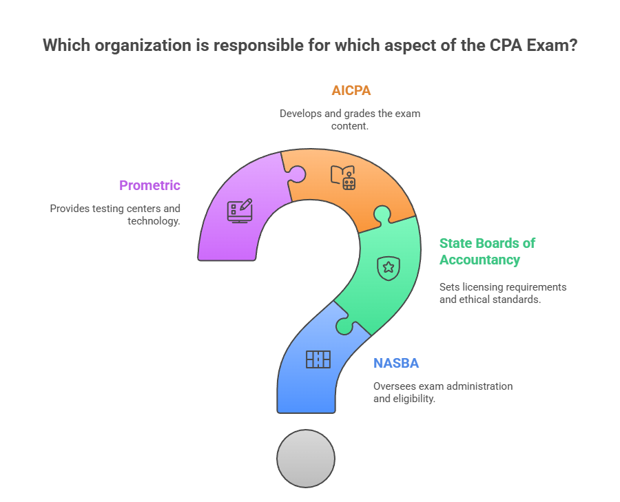 Infographic explaining the CPA Exam Application Process for Indian Candidates, showing the roles of AICPA, NASBA, State Boards of Accountancy, and Prometric in exam content, eligibility, licensing, and testing centers