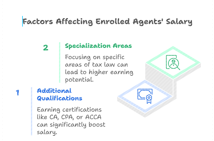 Enrolled Agent salary factors infographic showing additional qualifications and specialization areas.