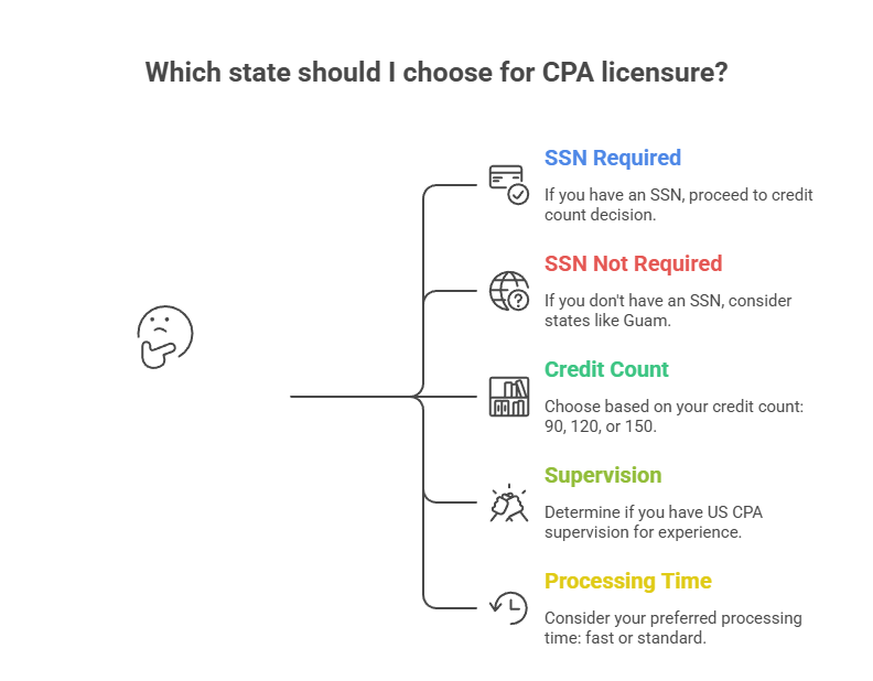 Decision flowchart for Indian B.Com graduates to select the best US state for CPA registration