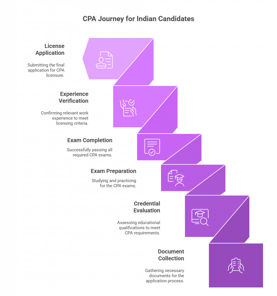 Timeline infographic showing CPA journey phases for Indian candidates including evaluation, exam preparation, exam completion, and licensing with duration estimates for each phase