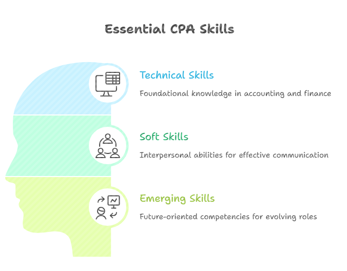 CPA Job Description visual highlighting essential technical, soft, and emerging skills for CPAs