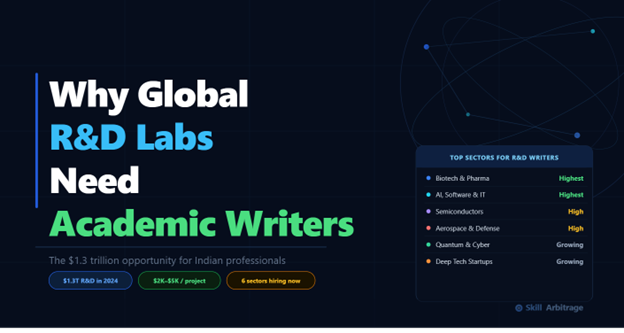 Global R&D labs are spending trillions but lack skilled writers. Learn how Indian professionals can break into academic writing for R&D labs and earn in dollars.