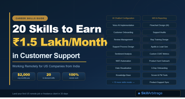 Discover the 20 most in-demand customer support skills that help Indian professionals earn ₹1.5 lakh/month working remotely for US startups and global companies.