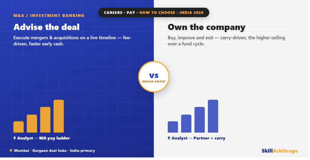 M&A vs private equity: careers, pay & how to choose (India)