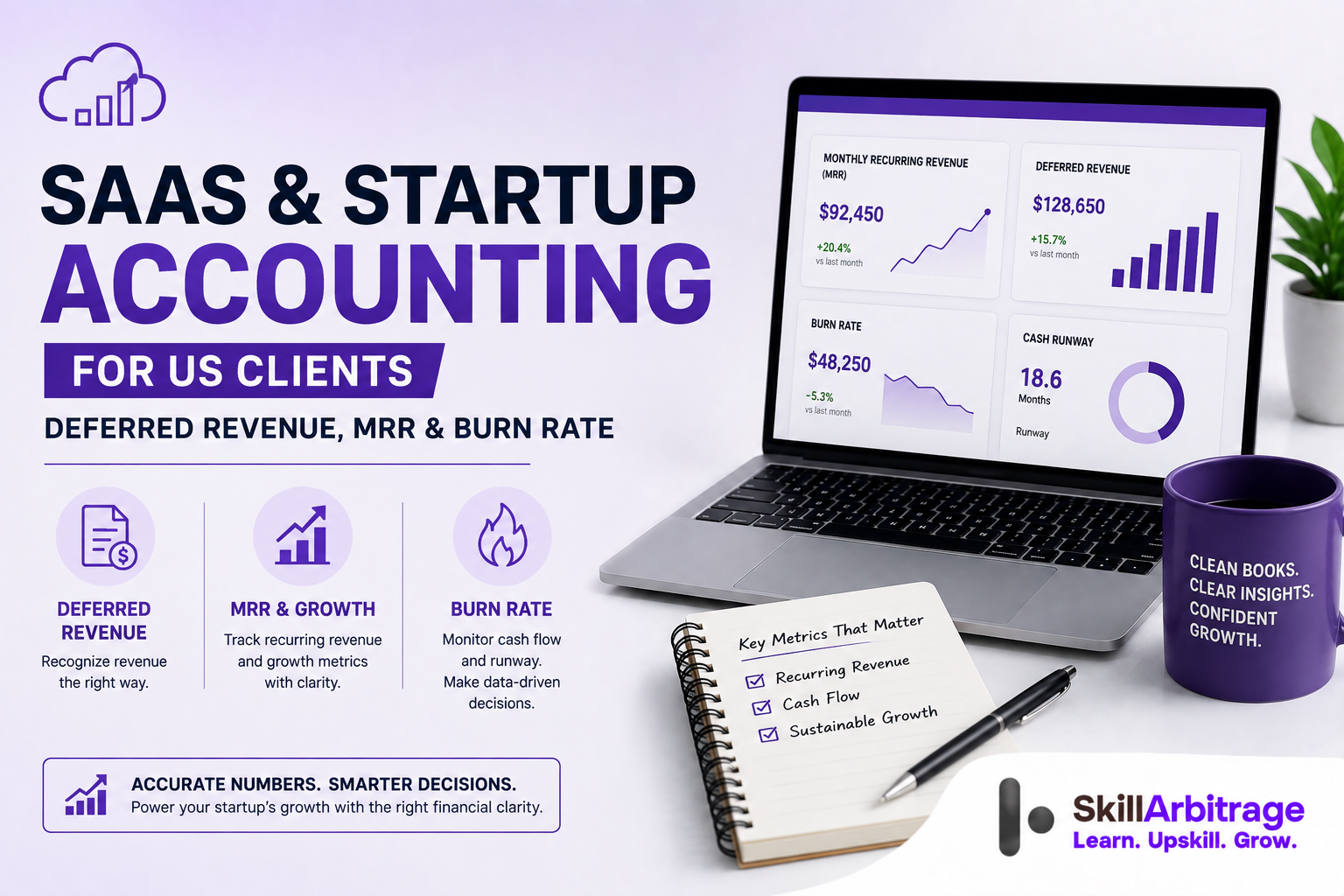 SaaS accounting books subscription cash as deferred revenue, then recognises it monthly under ASC 606. MRR is the run rate; burn rate is the cash the startup spends