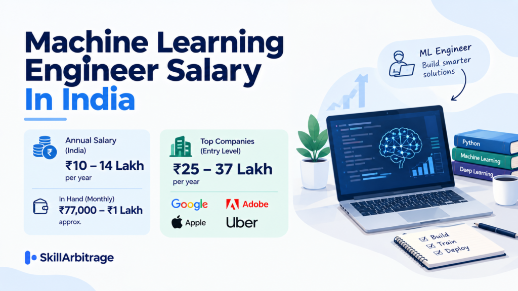 Illustration for machine learning engineer salary in India: a monitor showing a neural network that feeds into a rupee node, a processor chip, a payslip card, three rising stacks of rupee coins and a calendar, with the SkillArbitrage logo.